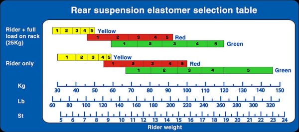 elastomer chart